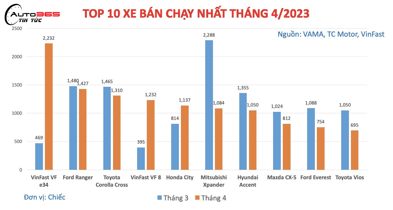 10 MẪU XE BÁN CHẠY NHẤT THÁNG 4: XE VINFAST BỨT TỐC, MITSUBISHI XPANDER BẮT ĐẦU HẠ NHIỆT